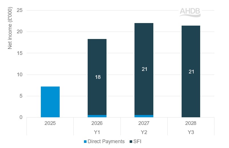 Stacked bar chart showing net income received by 220 ha mixed farm from BPS and SFI26.